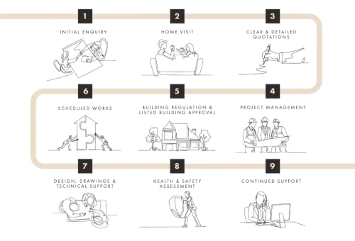 Our Listed Building Survey Process