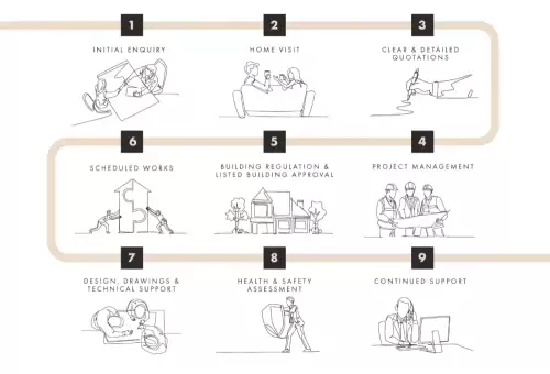 Our Design & Planning Process