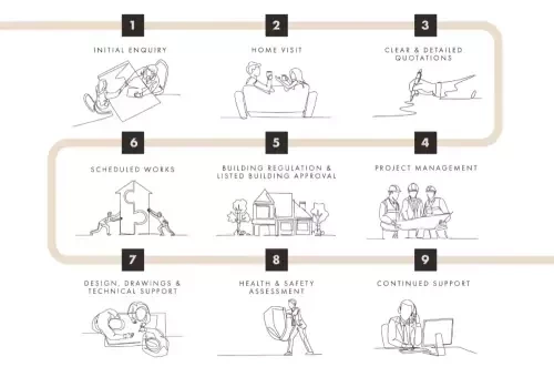 How We Approach Oak Stable Projects